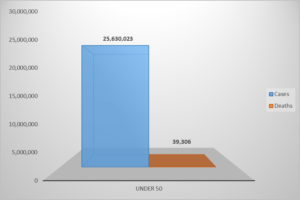 Covid-19 Incidence and deaths (ages 50 and under)