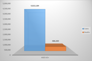 Covid-19 Incidence and deaths (ages 65+)