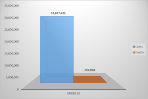 Covid-19 Incidence and deaths (ages 65 and under)