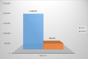 Covid-19 incidences and deaths (age 75+)